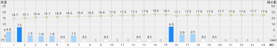 大府(>2018年05月07日)のアメダスグラフ