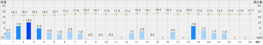 伊良湖(>2018年05月07日)のアメダスグラフ