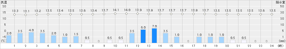 伏木(>2018年05月07日)のアメダスグラフ