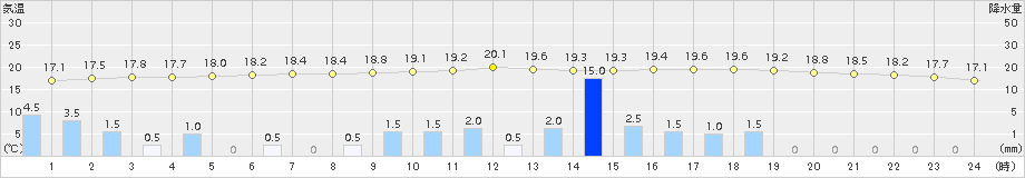 三木(>2018年05月07日)のアメダスグラフ