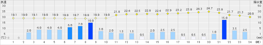 新宮(>2018年05月07日)のアメダスグラフ