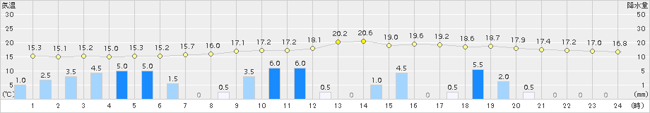 京上(>2018年05月07日)のアメダスグラフ