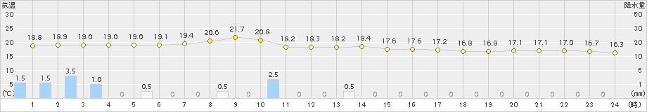 太宰府(>2018年05月07日)のアメダスグラフ