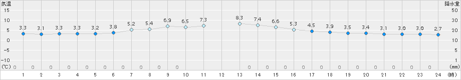 別海(>2018年05月08日)のアメダスグラフ