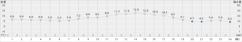 奥中山(>2018年05月08日)のアメダスグラフ