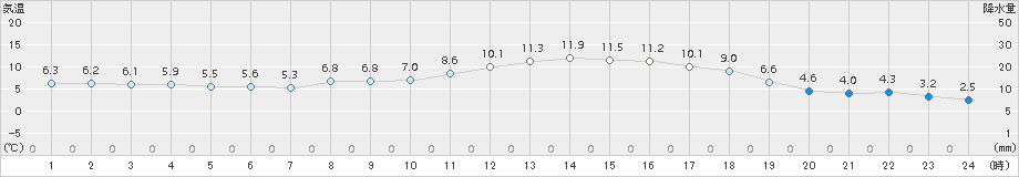 葛巻(>2018年05月08日)のアメダスグラフ