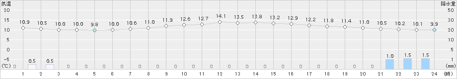 大子(>2018年05月08日)のアメダスグラフ