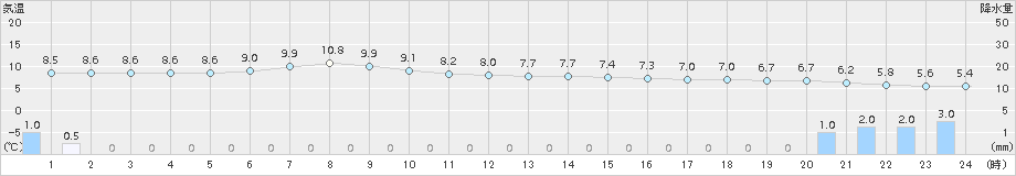 土呂部(>2018年05月08日)のアメダスグラフ