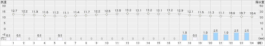 所沢(>2018年05月08日)のアメダスグラフ