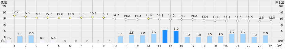 穴吹(>2018年05月08日)のアメダスグラフ