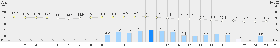 久万(>2018年05月08日)のアメダスグラフ