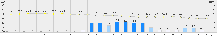 後免(>2018年05月08日)のアメダスグラフ