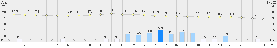 菊池(>2018年05月08日)のアメダスグラフ