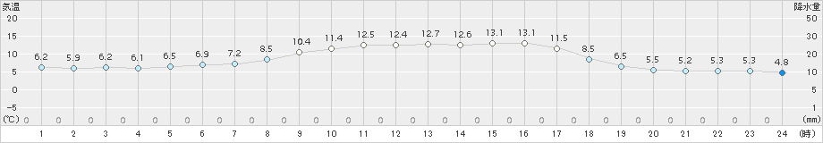 厚田(>2018年05月09日)のアメダスグラフ