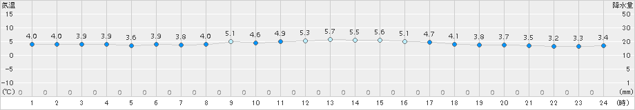 支笏湖畔(>2018年05月09日)のアメダスグラフ