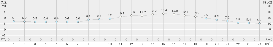 芦別(>2018年05月09日)のアメダスグラフ