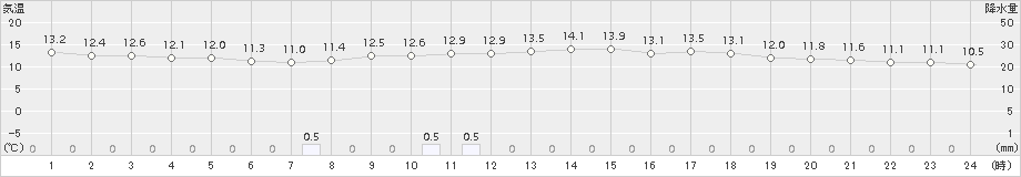 鼠ケ関(>2018年05月09日)のアメダスグラフ