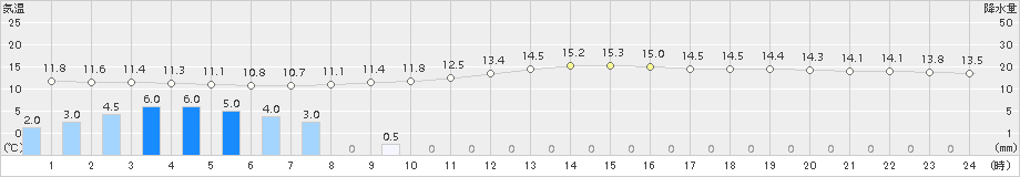 辻堂(>2018年05月09日)のアメダスグラフ