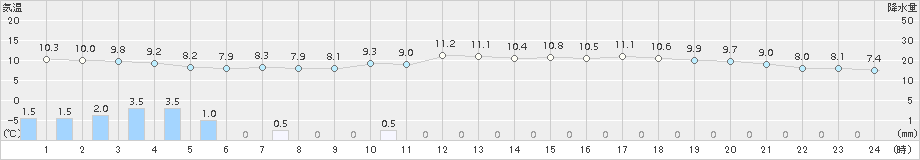 浪合(>2018年05月09日)のアメダスグラフ