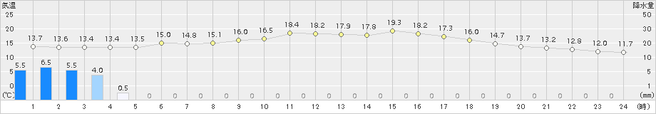 粥見(>2018年05月09日)のアメダスグラフ