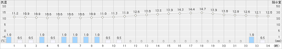 巻(>2018年05月09日)のアメダスグラフ