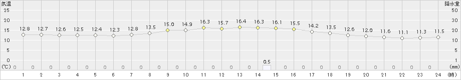 七尾(>2018年05月09日)のアメダスグラフ