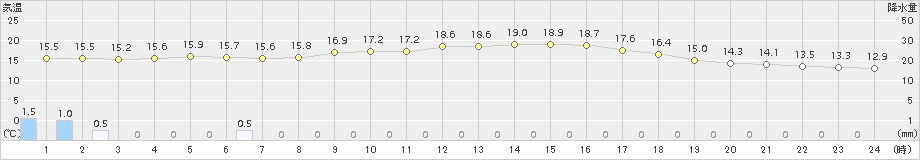 神戸(>2018年05月09日)のアメダスグラフ