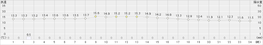 鳥取(>2018年05月09日)のアメダスグラフ