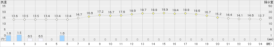 多度津(>2018年05月09日)のアメダスグラフ