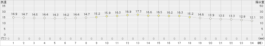 博多(>2018年05月09日)のアメダスグラフ