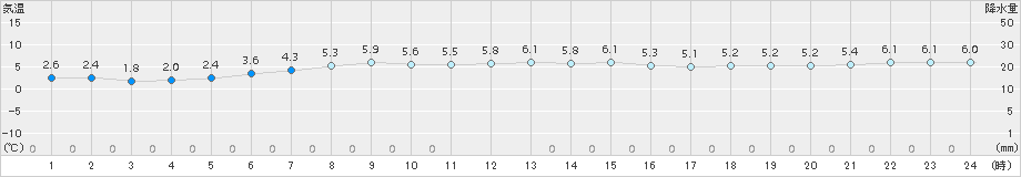 北見枝幸(>2018年05月10日)のアメダスグラフ