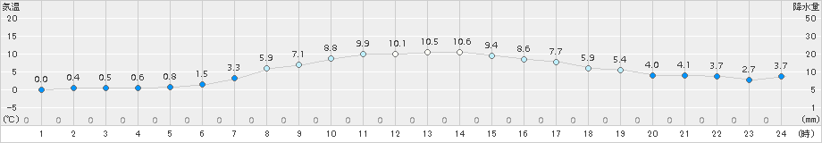 朱鞠内(>2018年05月10日)のアメダスグラフ