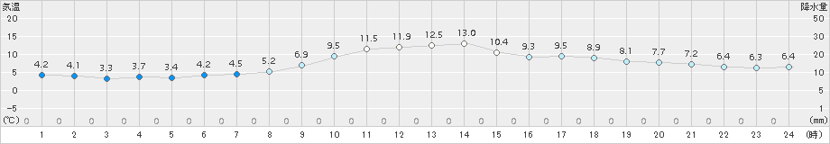 幌加内(>2018年05月10日)のアメダスグラフ