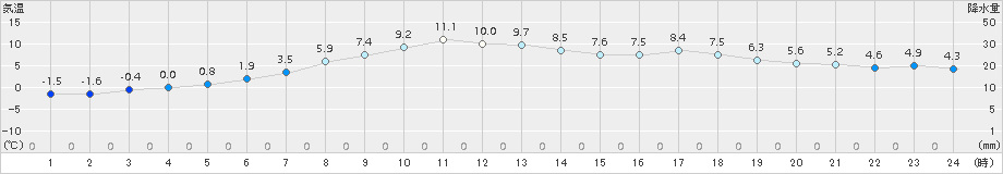 中杵臼(>2018年05月10日)のアメダスグラフ