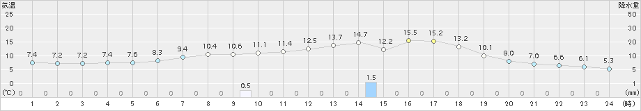 大子(>2018年05月10日)のアメダスグラフ