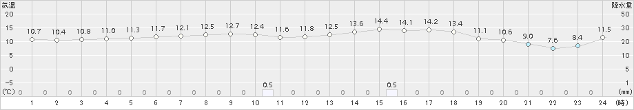 日立(>2018年05月10日)のアメダスグラフ