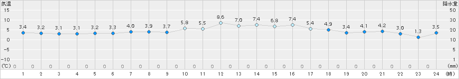 奥日光(>2018年05月10日)のアメダスグラフ