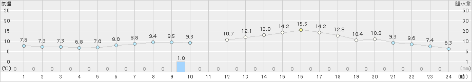 塩谷(>2018年05月10日)のアメダスグラフ