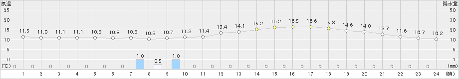 久喜(>2018年05月10日)のアメダスグラフ