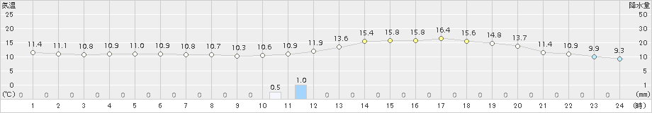 八王子(>2018年05月10日)のアメダスグラフ