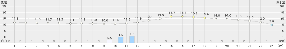 府中(>2018年05月10日)のアメダスグラフ