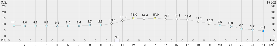 佐久(>2018年05月10日)のアメダスグラフ