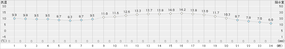 諏訪(>2018年05月10日)のアメダスグラフ