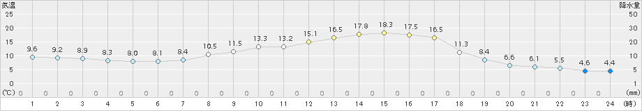 南木曽(>2018年05月10日)のアメダスグラフ