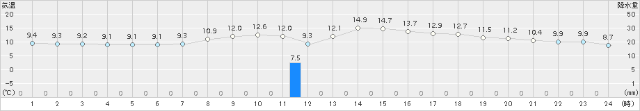 御殿場(>2018年05月10日)のアメダスグラフ