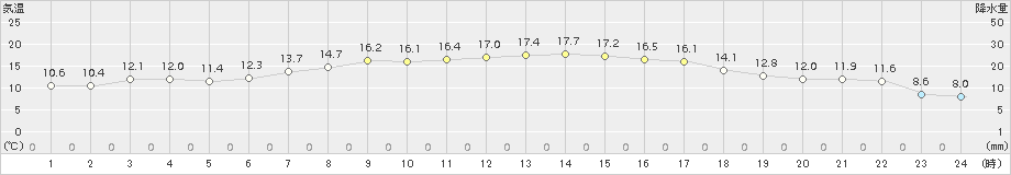 四日市(>2018年05月10日)のアメダスグラフ