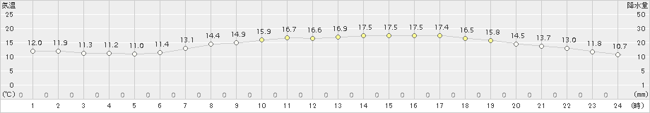 鳥羽(>2018年05月10日)のアメダスグラフ