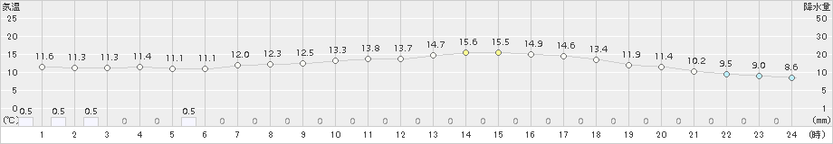 福井(>2018年05月10日)のアメダスグラフ