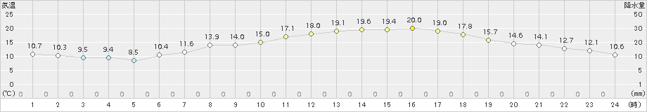 豊中(>2018年05月10日)のアメダスグラフ