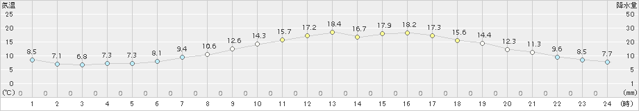 西脇(>2018年05月10日)のアメダスグラフ